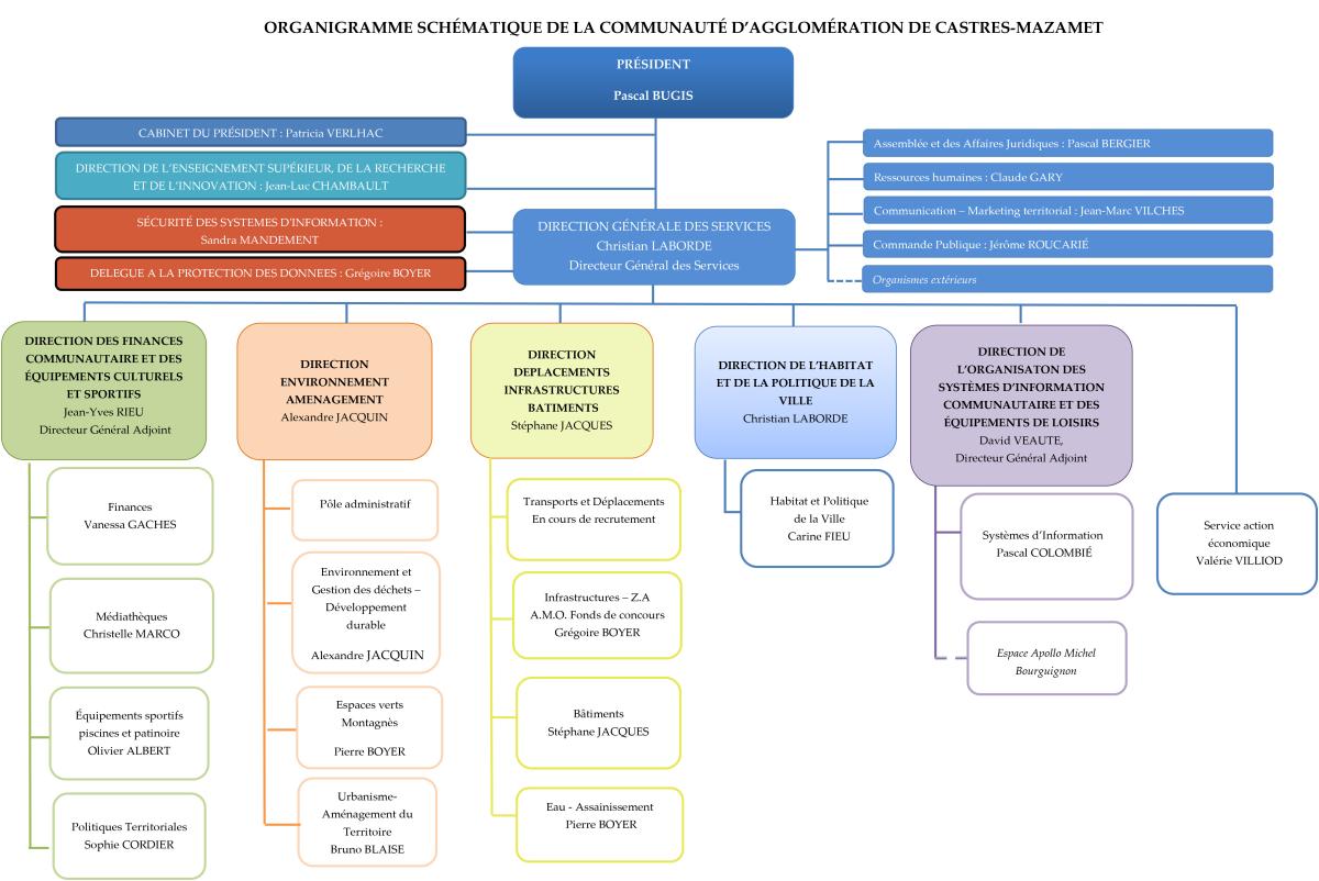 Organigramme des services de la CACM