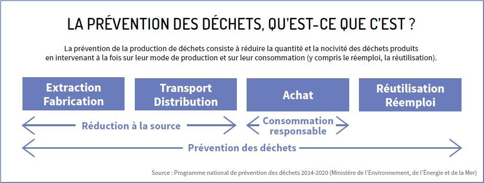 définition prévention déchets